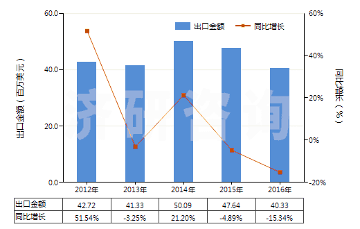 2012-2016年中國其他硫化橡膠制的輸送帶及帶料(HS40101900)出口總額及增速統(tǒng)計